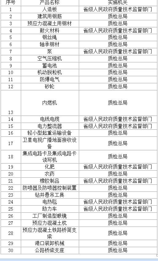 國(guó)家質(zhì)檢總局2012年181號(hào)公告《實(shí)行生產(chǎn)許可證管理產(chǎn)品目錄》