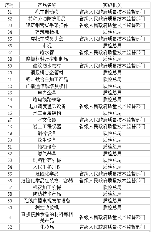 國(guó)家質(zhì)檢總局2012年181號(hào)公告《實(shí)行生產(chǎn)許可證管理產(chǎn)品目錄》