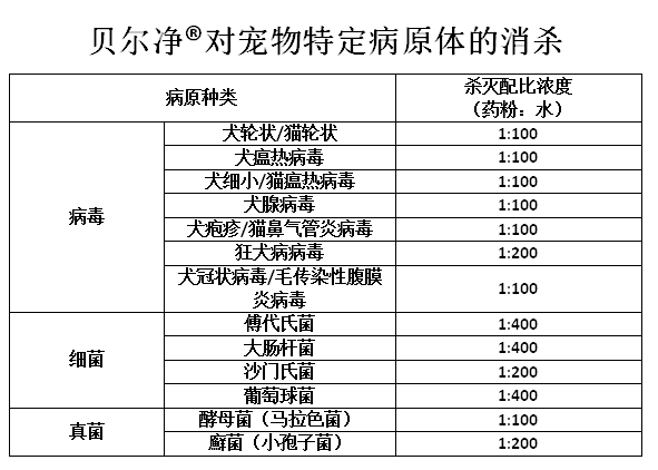 貝爾凈?過硫酸氫鉀復(fù)合鹽消毒粉(寵物專用)